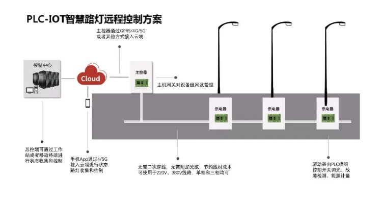 智能照明系统—cat1单灯控制器与plc的完美融合