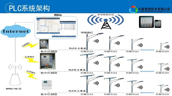 智能照明系统—cat1单灯控制器与plc的完美融合 智能照明系统—cat1单灯控制器与plc的完美融合