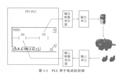 PLC控制器的执行机构解析
