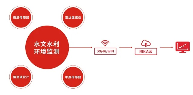 水文监测信息岗位职责详解