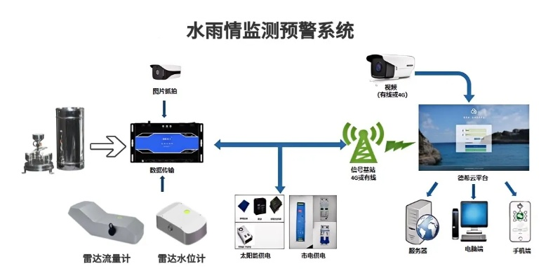 揭秘水文监测自动设备，功能、应用与案例解析