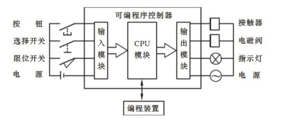 C控制器的工作原理及应用