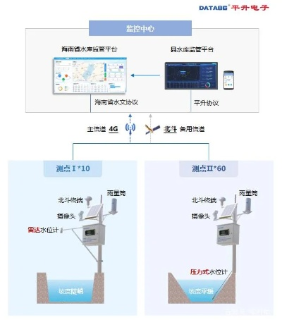 水文信息化监测系统，应用、优势与案例分析