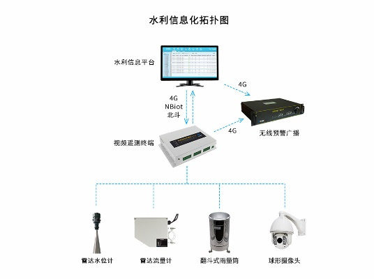 水文信息化监测系统,应用、优势与案例分析 水文信息化监测系统,应用、优势与案例分析