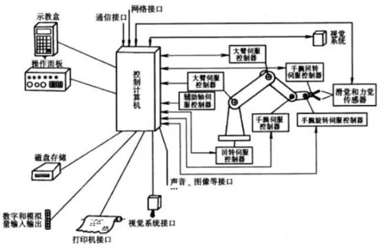 机器人控制器与PLC运动模块的融合应用