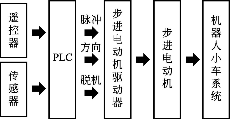 机器人控制器与PLC运动模块的融合应用 机器人控制器与PLC运动模块的融合应用