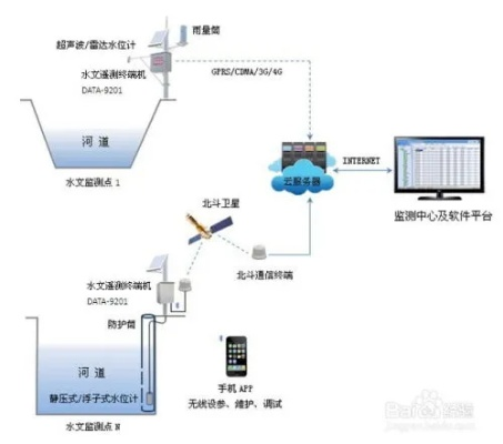 水文监测布局图片素材详解 水文监测布局图片素材详解