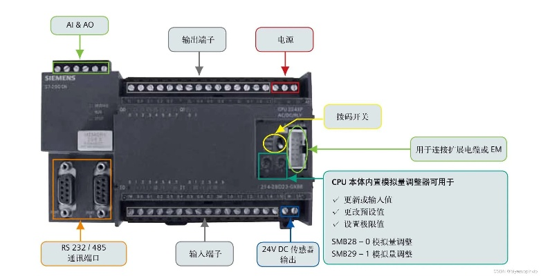 西门子旋转门PLC控制器的全面解析
