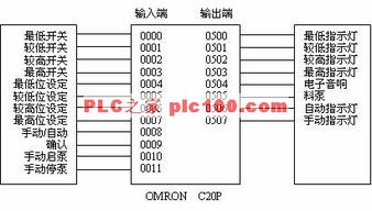 PLC在分段液位控制中的应用与实践