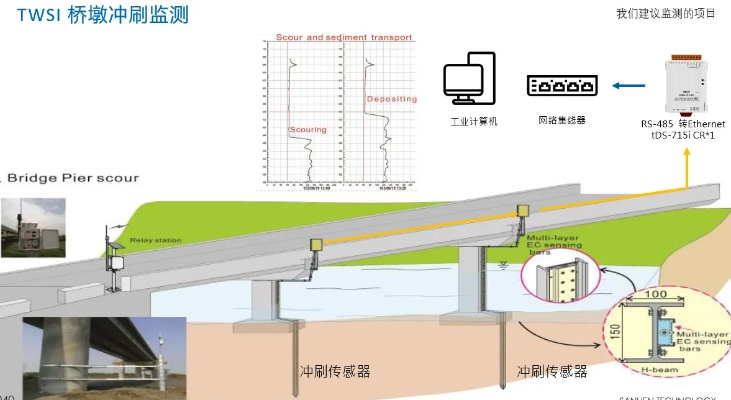 水文监测桥梁图片与视频集锦,了解桥梁监测的方方面面 水文监测桥梁图片与视频集锦,了解桥梁监测的方方面面