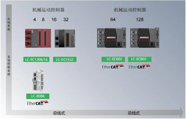 深圳萃欧运动控制器与PLC的比较分析