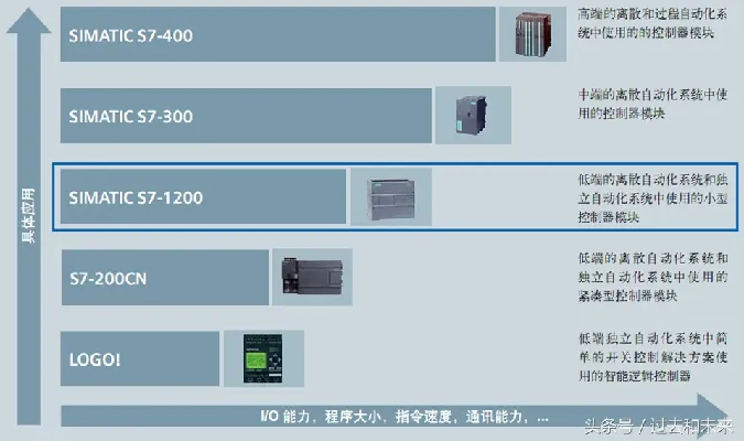 西门子PLC运动控制器的入门指南 西门子PLC运动控制器的入门指南