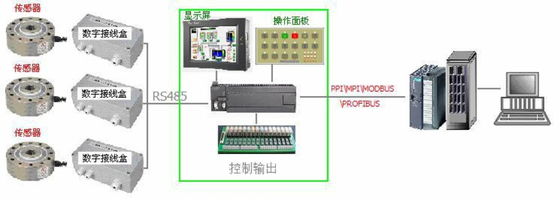 如何将ID511称重控制器与PLC进行有效集成