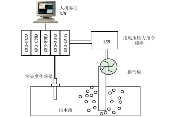 PLC在排水系统中的应用与实践 PLC在排水系统中的应用与实践
