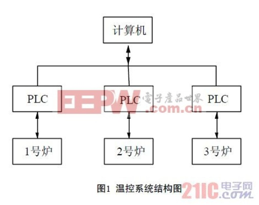 PLC温度程序控制器设计与实现 PLC温度程序控制器设计与实现