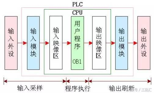可编程控制器PLC的工作原理与应用