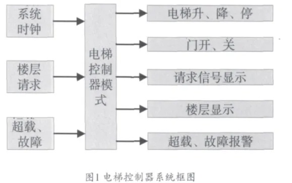 可编程控制器在电梯控制中的应用 可编程控制器在电梯控制中的应用