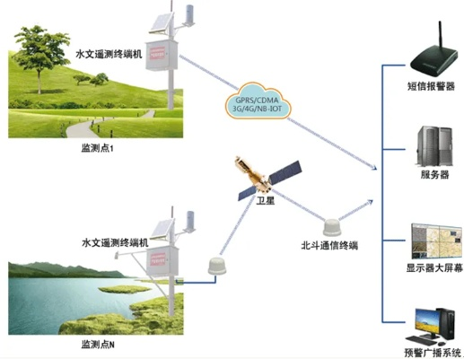 宁夏水文监测预警系统的应用与发展 宁夏水文监测预警系统的应用与发展