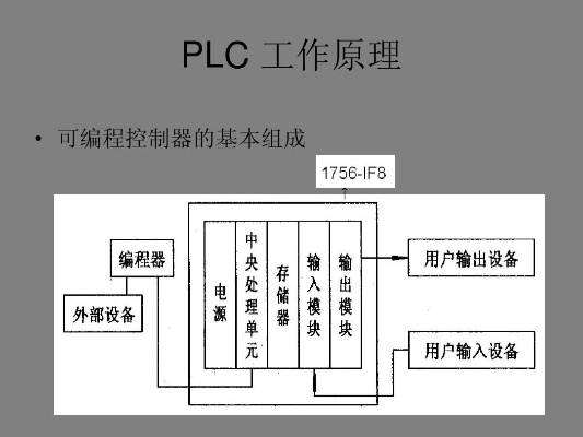 可编程控制器(PLC)的工作原理与应用 可编程控制器(PLC)的工作原理与应用