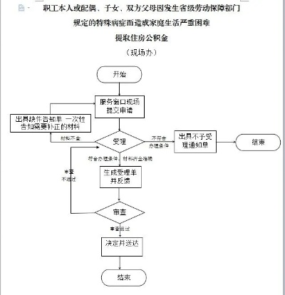 特困职工公积金提取指南