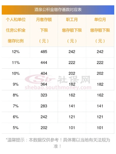 公积金缴纳12%怎么算? 公积金缴纳12%怎么算?