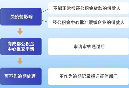 公积金疫情期间还贷攻略 公积金疫情期间还贷攻略