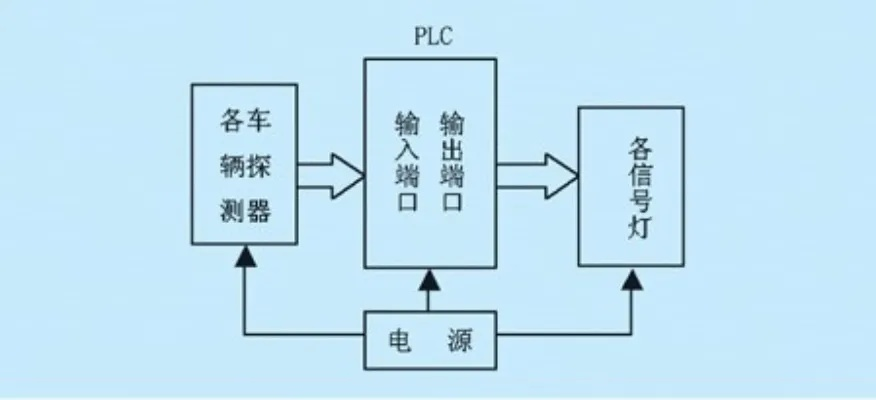 PLC在整车控制器中的应用及其优势 PLC在整车控制器中的应用及其优势