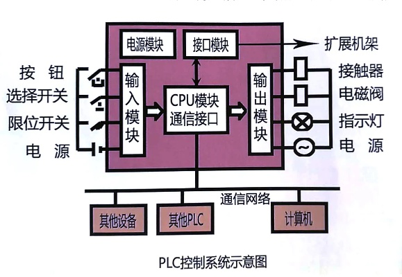 PLC在整车控制器中的应用及其优势 PLC在整车控制器中的应用及其优势