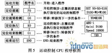 多轴控制器与PLC的连接之道 多轴控制器与PLC的连接之道
