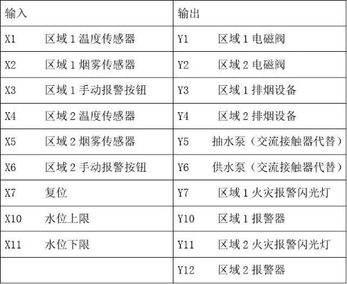 基于PLC的消防报警控制器设计研究 基于PLC的消防报警控制器设计研究
