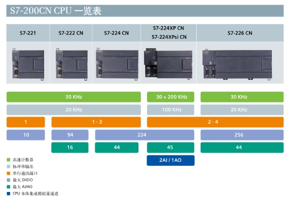 西门子PLC控制器型号含义解析