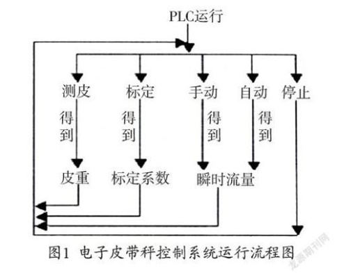PLC电子磅计量控制器详解 PLC电子磅计量控制器详解