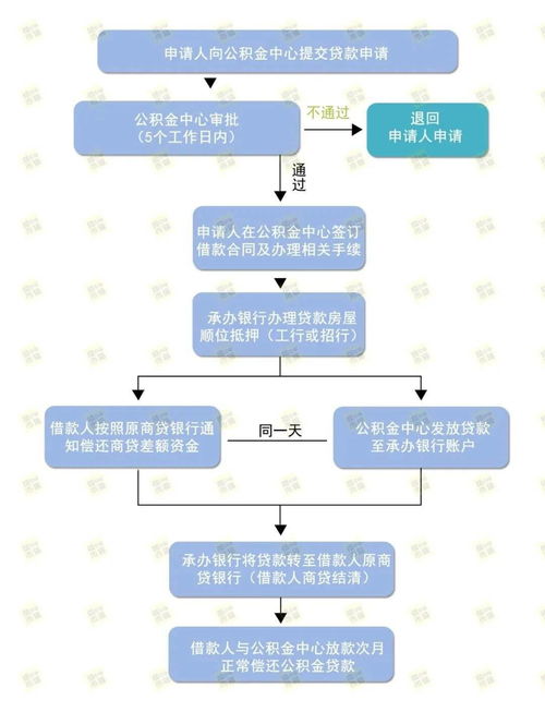 深圳公积金政策解读,无公积金如何缴纳 深圳公积金政策解读,无公积金如何缴纳