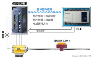 PLC与伺服阀控制器的连接方式