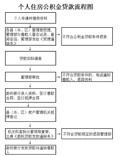 盘锦公积金贷款全攻略