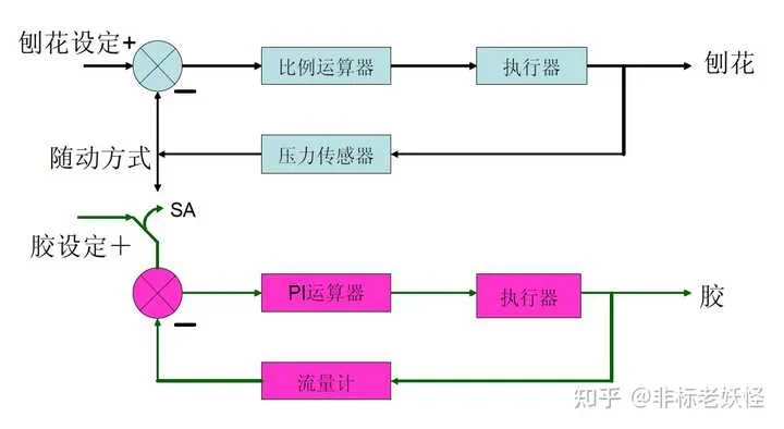 组态软件与PLC控制器在工业自动化中的作用