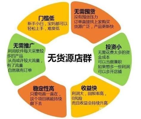 淘宝没货源也能开店?揭秘无货源电商的实操指南(附案例与避坑攻略) 淘宝没货源也能开店?揭秘无货源电商的实操指南(附案例与避坑攻略)