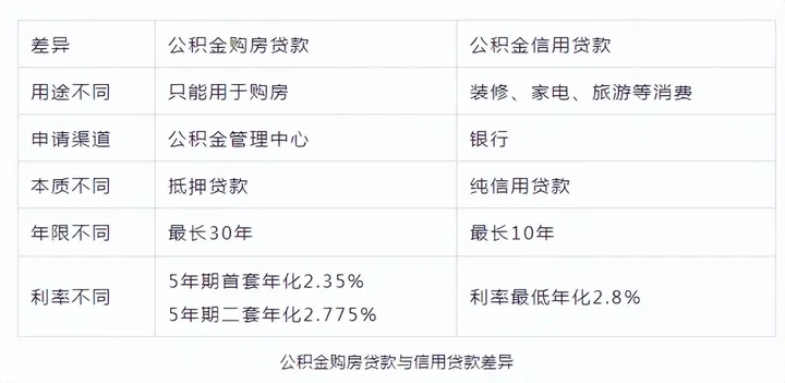 2000公积金贷款怎么贷 2000公积金贷款怎么贷